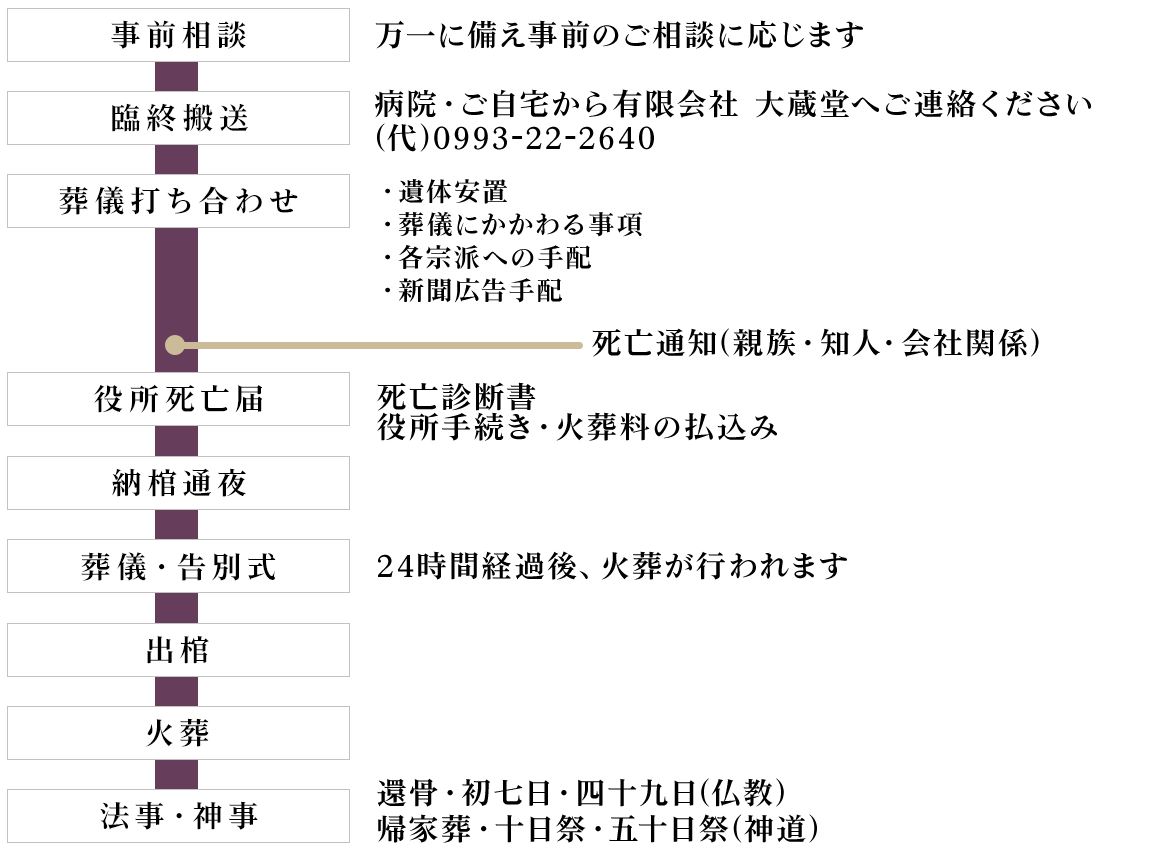 通夜・葬儀の進行手順